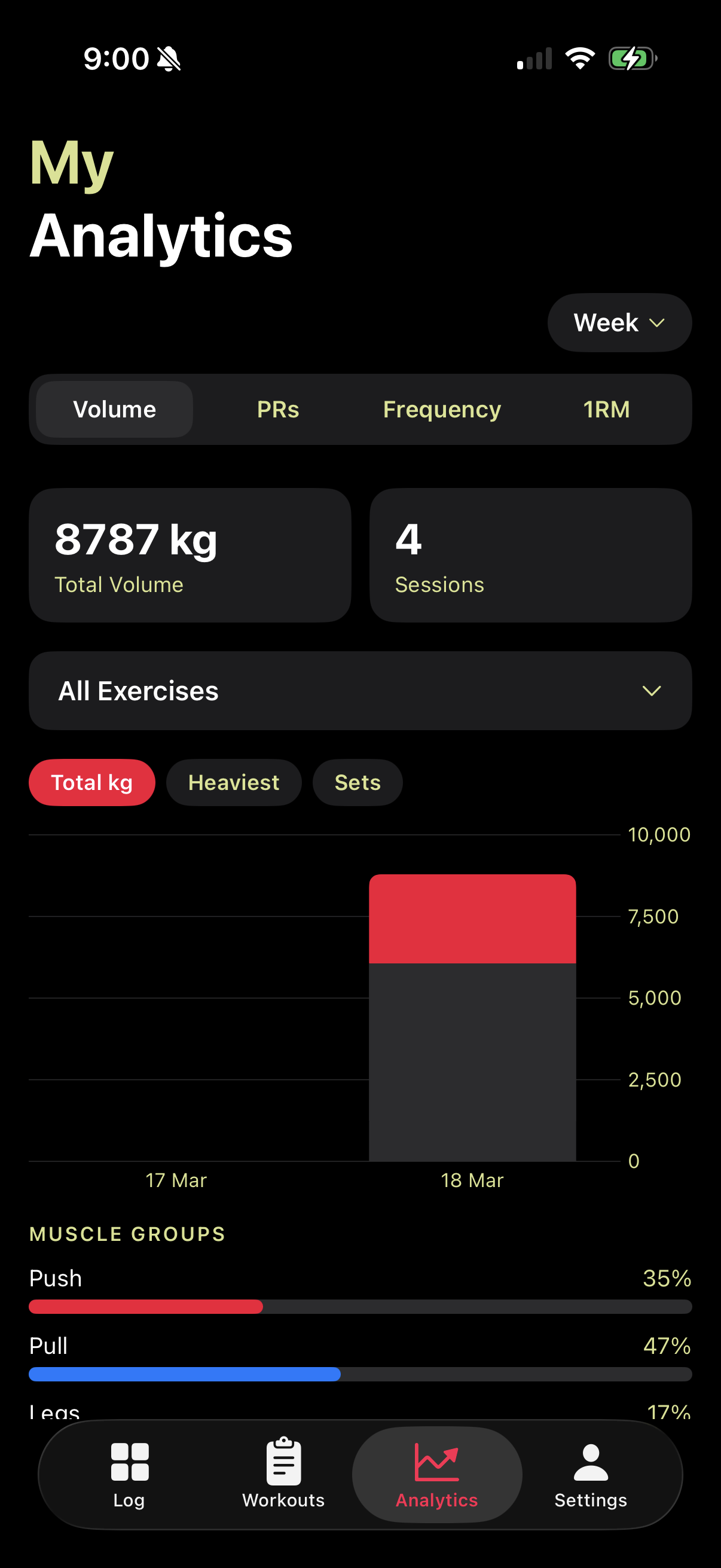 Simple Gym Tracker volume analytics showing total weekly kg lifted and muscle group breakdown by Push, Pull and Legs